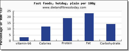 vitamin b6 and nutrition facts in hot dog per 100g